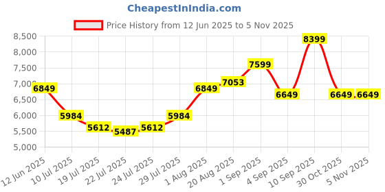 ajio.com tommy hilfiger Unisex TSA Lock luggage Bag tommy hilfiger Price History Graph from 12 Jun 2025 to 2 Nov 2025
