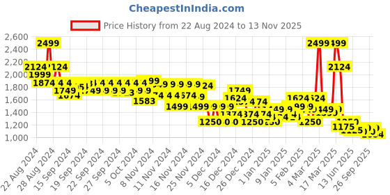 ajio.com asos design Unisex Tupac Tonal Graphic Print Crew-Neck T-Shirt asos design Price History Graph from 22 Aug 2024 to 13 Nov 2025