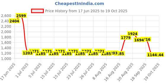 ajio.com wiki Unisex Twill Everyday Backpack wiki Price History Graph from 17 Jun 2025 to 19 Oct 2025