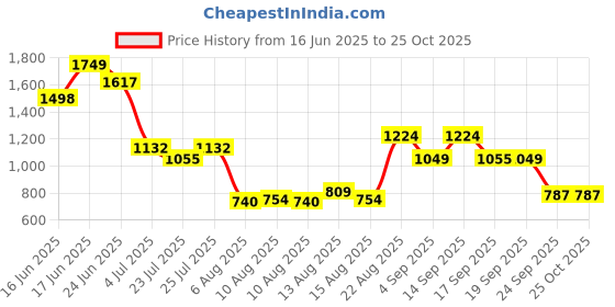 ajio.com wiki Unisex Twill Everyday Backpack wiki Price History Graph from 16 Jun 2025 to 24 Oct 2025
