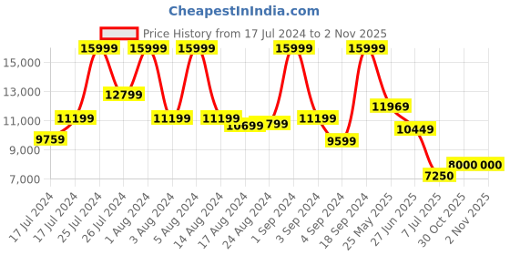 ajio.com tommy hilfiger Unisex Twister Brand Print Small Trolley Bag with TSA Lock tommy hilfiger Price History Graph from 17 Jul 2024 to 1 Nov 2025