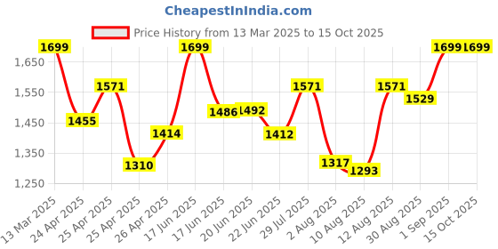 ajio.com buff Unisex Typographic Print Bandana buff Price History Graph from 13 Mar 2025 to 15 Oct 2025
