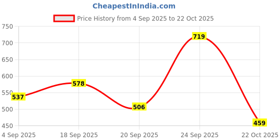 ajio.com skybags Unisex Typographic Print School Backpack skybags Price History Graph from 4 Sep 2025 to 22 Oct 2025