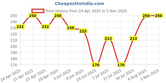 ajio.com aadikart Unisex US Flag Print Cotton Bandana aadikart Price History Graph from 24 Apr 2025 to 4 Nov 2025
