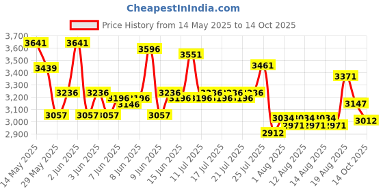 ajio.com nike Unisex Utility Power 2.0 Medium Duffel Bag nike Price History Graph from 14 May 2025 to 13 Oct 2025