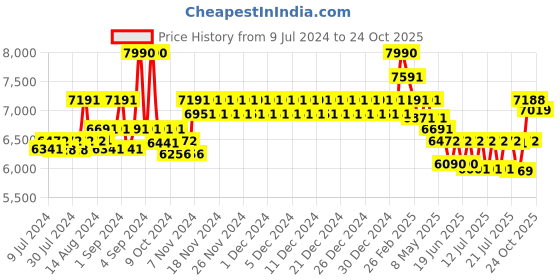 ajio.com ray-ban Unisex UV-Protected Aviator Sunglasses-0RB3723I ray-ban Price History Graph from 9 Jul 2024 to 24 Oct 2025