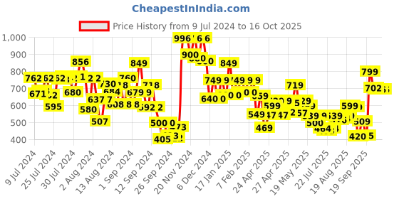 ajio.com vincent chase Unisex UV Protected Aviator Sunglasses -VC 5158 vincent chase Price History Graph from 9 Jul 2024 to 15 Oct 2025