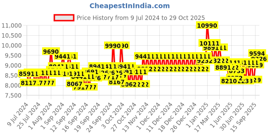 ajio.com ray-ban Unisex UV-Protected Aviators - 0RB3675 ray-ban Price History Graph from 9 Jul 2024 to 29 Oct 2025