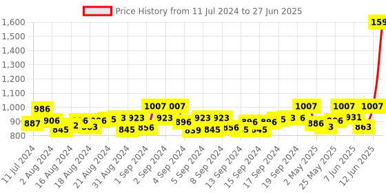 ajio.com mespee Unisex UV-Protected Aviators -MB80-407-C7 mespee Price History Graph from 11 Jul 2024 to 27 Jun 2025