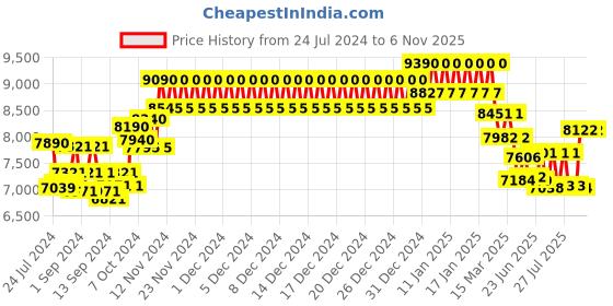 ajio.com ray-ban Unisex UV-Protected Aviators Sunglasses-0RB3025I ray-ban Price History Graph from 24 Jul 2024 to 2 Nov 2025