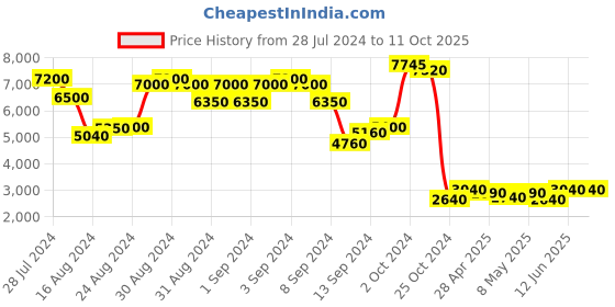 ajio.com chilli beans Unisex UV-Protected Circular Sunglasses - OCCL38651431 chilli beans Price History Graph from 28 Jul 2024 to 10 Oct 2025
