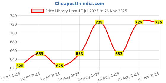 ajio.com sonata Unisex UV-Protected Digital Watch-NT87011PP02 sonata Price History Graph from 17 Jul 2025 to 26 Nov 2025