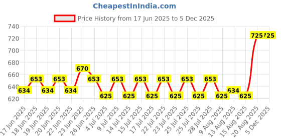 ajio.com sonata Unisex UV-Protected Digital Watch-NT87012PP03 sonata Price History Graph from 17 Jun 2025 to 3 Dec 2025