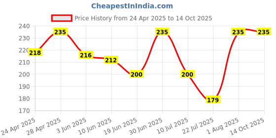 ajio.com srpm Unisex UV-Protected Full-Rim Round Sunglasses srpm Price History Graph from 24 Apr 2025 to 14 Oct 2025