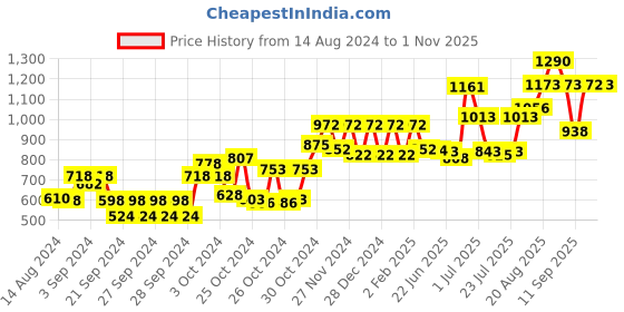 ajio.com carlton london Unisex UV Protected Lens Rectangle Sunglasses - B80-608 carlton london Price History Graph from 14 Aug 2024 to 1 Nov 2025