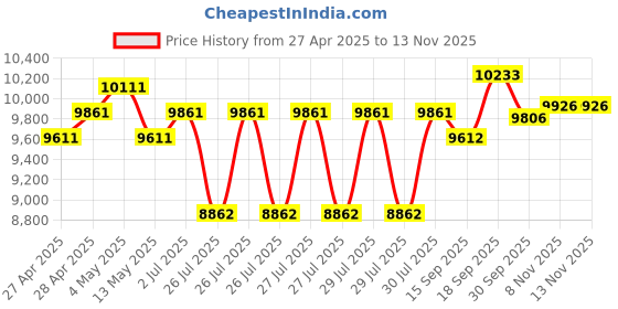 ajio.com ray-ban Unisex UV-Protected Oval Sunglasses-0RB3547001/4E51 ray-ban Price History Graph from 27 Apr 2025 to 13 Nov 2025