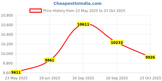 ajio.com ray-ban Unisex UV-Protected Oval Sunglasses-0RB3547N001/B151 ray-ban Price History Graph from 23 May 2025 to 23 Oct 2025