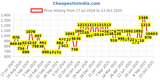 ajio.com carlton london Unisex UV Protected Oval Sunglasses - TR3314-C5 carlton london Price History Graph from 17 Jul 2024 to 23 Oct 2025