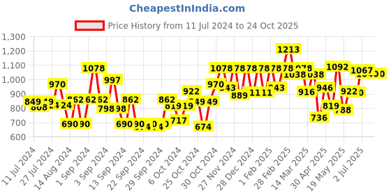 ajio.com carlton london Unisex UV Protected Oval Sunglasses - TR3315-C2 carlton london Price History Graph from 11 Jul 2024 to 23 Oct 2025