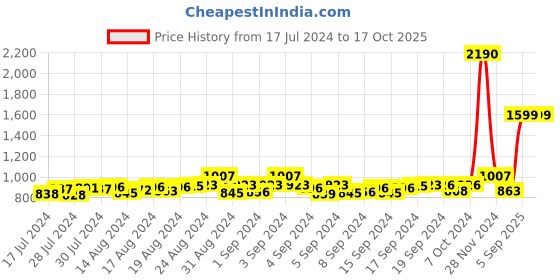 ajio.com mespee Unisex UV-Protected Oversized Sunglasses-ZN3632-C1 mespee Price History Graph from 17 Jul 2024 to 16 Oct 2025