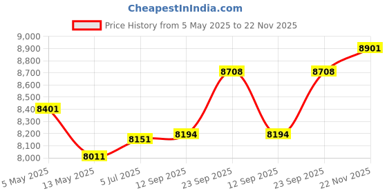 ajio.com ray-ban Unisex UV-Protected Pillow Sunglasses-0RB445613598753 ray-ban Price History Graph from 5 May 2025 to 22 Nov 2025