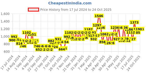 ajio.com carlton london Unisex UV Protected Rectangle Sunglasses - 66470-C2 carlton london Price History Graph from 17 Jul 2024 to 23 Oct 2025