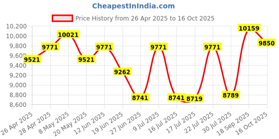ajio.com ray-ban Unisex UV-Protected Rectangular Sunglasses-0RB22161430GK58 ray-ban Price History Graph from 26 Apr 2025 to 16 Oct 2025