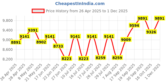 ajio.com ray-ban Unisex UV-Protected Rectangular Sunglasses-0RB2216901/3158 ray-ban Price History Graph from 26 Apr 2025 to 1 Dec 2025