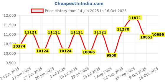 ajio.com ray-ban Unisex UV-Protected Rectangular Sunglasses-0RB2216902/5758 ray-ban Price History Graph from 14 Jun 2025 to 16 Oct 2025