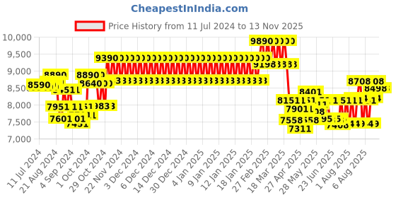 ajio.com ray-ban Unisex UV-Protected Rectangular Sunglasses - 0RB3741 ray-ban Price History Graph from 11 Jul 2024 to 13 Nov 2025