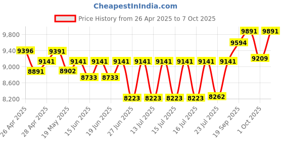 ajio.com ray-ban Unisex UV-Protected Rectangular Sunglasses-0RB3755001/3159 ray-ban Price History Graph from 26 Apr 2025 to 7 Oct 2025