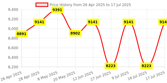 ajio.com ray-ban Unisex UV-Protected Rectangular Sunglasses-0RB3755002/B159 ray-ban Price History Graph from 26 Apr 2025 to 16 Jul 2025