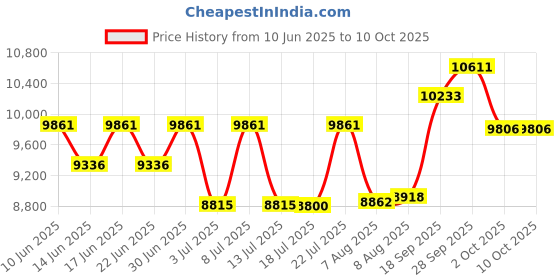 ajio.com ray-ban Unisex UV-Protected Rectangular Sunglasses-0RB445466773156 ray-ban Price History Graph from 10 Jun 2025 to 9 Oct 2025