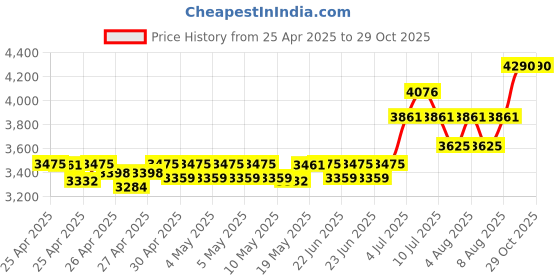 ajio.com ray-ban junior Unisex UV-Protected Rectangular Sunglasses-0RJ9196S7189/349 ray-ban junior Price History Graph from 25 Apr 2025 to 29 Oct 2025