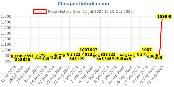 ajio.com mespee Unisex UV-Protected Rectangular Sunglasses - MB80-402 C1 mespee Price History Graph from 11 Jul 2024 to 19 Oct 2025