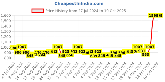 ajio.com mespee Unisex UV-Protected Rectangular Sunglasses-MB80-402 C4 mespee Price History Graph from 27 Jul 2024 to 10 Oct 2025