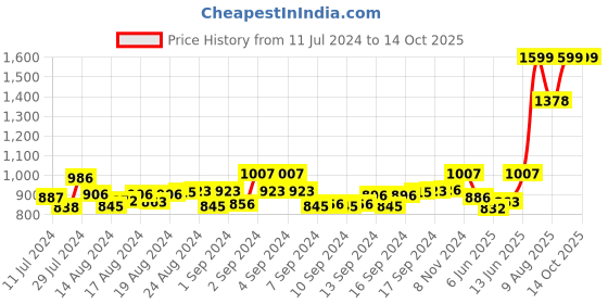 ajio.com mespee Unisex UV-Protected Rectangular Sunglasses -MB80-428 C3 mespee Price History Graph from 11 Jul 2024 to 14 Oct 2025