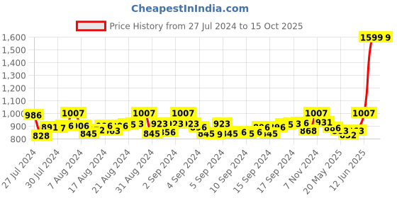ajio.com mespee Unisex UV-Protected Rectangular Sunglasses - MB80-469 C2 mespee Price History Graph from 27 Jul 2024 to 14 Oct 2025