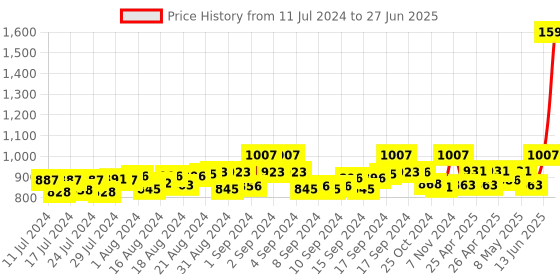 ajio.com mespee Unisex UV-Protected Rectangular Sunglasses -MSP-58010-C1 mespee Price History Graph from 11 Jul 2024 to 27 Jun 2025
