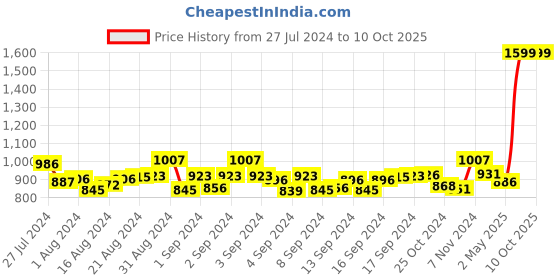 ajio.com mespee Unisex UV-Protected Rectangular Sunglasses - MSP-58011-C4 mespee Price History Graph from 27 Jul 2024 to 10 Oct 2025