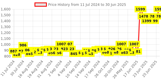 ajio.com mespee Unisex UV-Protected Rectangular Sunglasses - MSP-58011-C5 mespee Price History Graph from 11 Jul 2024 to 30 Jun 2025