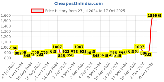 ajio.com mespee Unisex UV-Protected Rectangular Sunglasses - MSP-58025-C3 mespee Price History Graph from 27 Jul 2024 to 16 Oct 2025