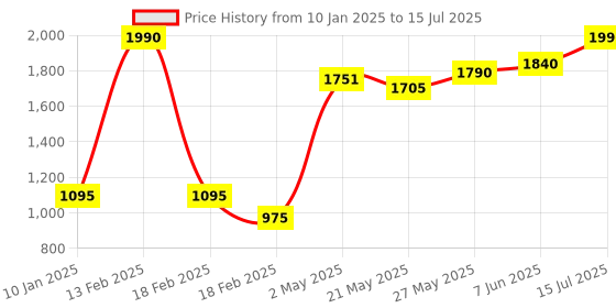 ajio.com specsmakers Unisex UV-Protected Rectangular Sunglasses-SM WAD3556 specsmakers Price History Graph from 10 Jan 2025 to 15 Jul 2025