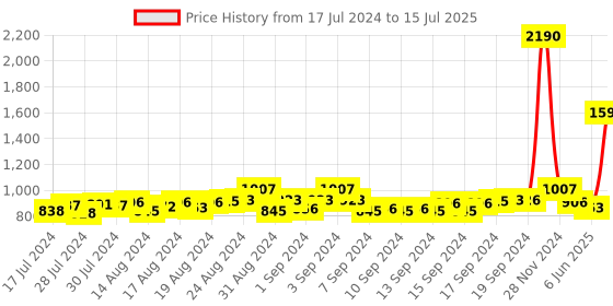 ajio.com mespee Unisex UV-Protected Rectangular Sunglasses-ZN3557-C2 mespee Price History Graph from 17 Jul 2024 to 15 Jul 2025