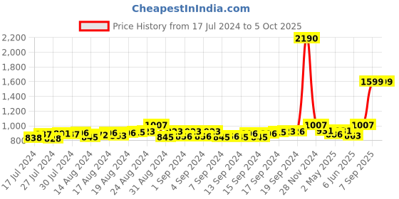 ajio.com mespee Unisex UV-Protected Rectangular Sunglasses-ZN3564-C1 mespee Price History Graph from 17 Jul 2024 to 5 Oct 2025