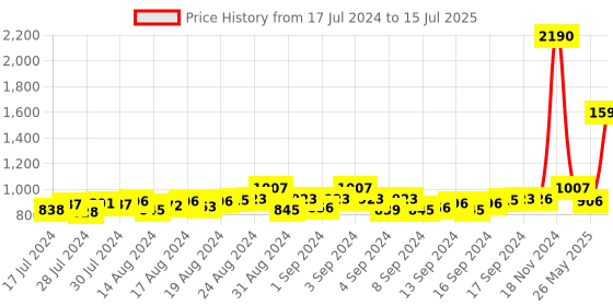 ajio.com mespee Unisex UV-Protected Rectangular Sunglasses-ZN3573-C2 mespee Price History Graph from 17 Jul 2024 to 15 Jul 2025