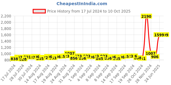 ajio.com mespee Unisex UV-Protected Rectangular Sunglasses-ZN3579-C3 mespee Price History Graph from 17 Jul 2024 to 10 Oct 2025