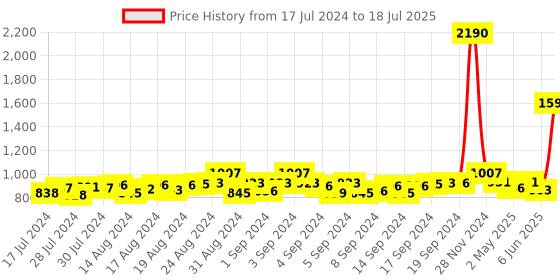ajio.com mespee Unisex UV-Protected Rectangular Sunglasses-ZN3582-C1 mespee Price History Graph from 17 Jul 2024 to 18 Jul 2025