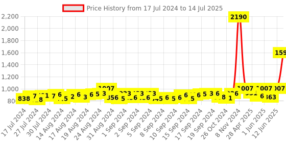 ajio.com mespee Unisex UV-Protected Rectangular Sunglasses-ZN3584-C5 mespee Price History Graph from 17 Jul 2024 to 14 Jul 2025