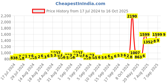 ajio.com mespee Unisex UV-Protected Rectangular Sunglasses-ZN3634-C1 mespee Price History Graph from 17 Jul 2024 to 16 Oct 2025